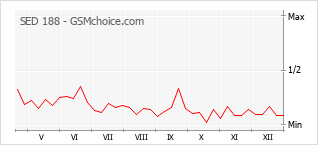 Traçar mudanças de populariedade do telemóvel SED 188