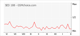 Диаграмма изменений популярности телефона SED 188