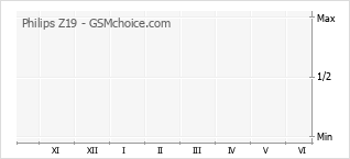 Grafico di modifiche della popolarità del telefono cellulare Philips Z19