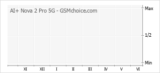Grafico di modifiche della popolarità del telefono cellulare AI+ Nova 2 Pro 5G