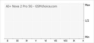 Populariteit van de telefoon: diagram AI+ Nova 2 Pro 5G