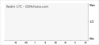 Popularity chart of Redmi 17C
