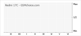 Gráfico de los cambios de popularidad Redmi 17C