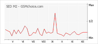 Diagramm der Poplularitätveränderungen von SED M2