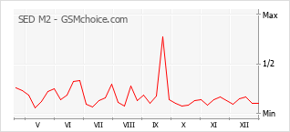Gráfico de los cambios de popularidad SED M2
