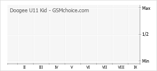 Grafico di modifiche della popolarità del telefono cellulare Doogee U11 Kid