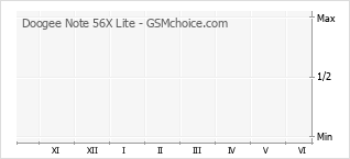 Grafico di modifiche della popolarità del telefono cellulare Doogee Note 56X Lite