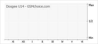 Grafico di modifiche della popolarità del telefono cellulare Doogee U14