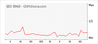 Popularity chart of SED B968