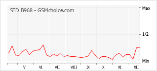 Gráfico de los cambios de popularidad SED B968