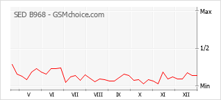 Grafico di modifiche della popolarità del telefono cellulare SED B968