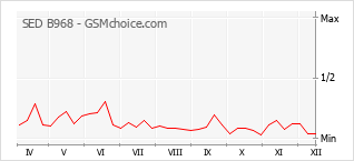 Traçar mudanças de populariedade do telemóvel SED B968