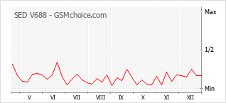 Gráfico de los cambios de popularidad SED V688