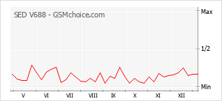 Le graphique de popularité de SED V688