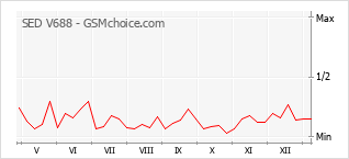 Populariteit van de telefoon: diagram SED V688