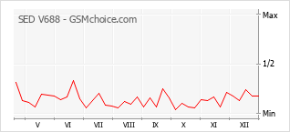 Traçar mudanças de populariedade do telemóvel SED V688