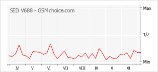 手机声望改变图表 SED V688