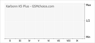 Populariteit van de telefoon: diagram Karbonn K5 Plus