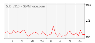 Diagramm der Poplularitätveränderungen von SED 5310