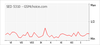 Popularity chart of SED 5310