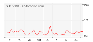 Gráfico de los cambios de popularidad SED 5310