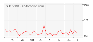 Le graphique de popularité de SED 5310