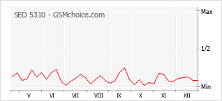 Grafico di modifiche della popolarità del telefono cellulare SED 5310