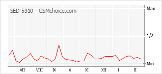 Populariteit van de telefoon: diagram SED 5310