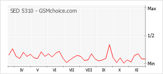 手機聲望改變圖表 SED 5310