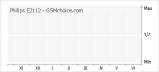Grafico di modifiche della popolarità del telefono cellulare Philips E2112