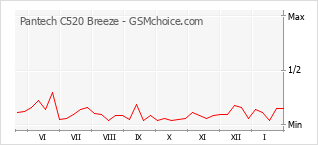 Diagramm der Poplularitätveränderungen von Pantech C520 Breeze
