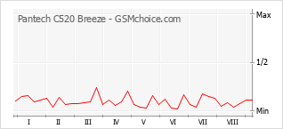 Le graphique de popularité de Pantech C520 Breeze
