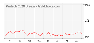 Grafico di modifiche della popolarità del telefono cellulare Pantech C520 Breeze
