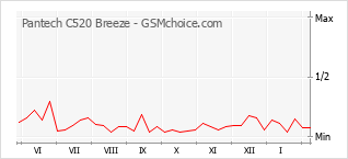 Traçar mudanças de populariedade do telemóvel Pantech C520 Breeze