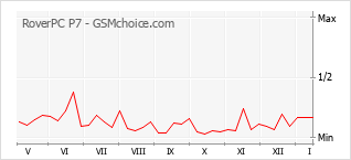 Popularity chart of RoverPC P7
