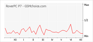 Gráfico de los cambios de popularidad RoverPC P7