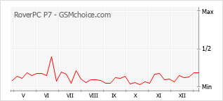 Le graphique de popularité de RoverPC P7