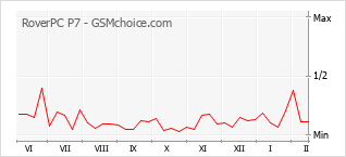 Grafico di modifiche della popolarità del telefono cellulare RoverPC P7