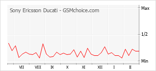 Gráfico de los cambios de popularidad Sony Ericsson Ducati