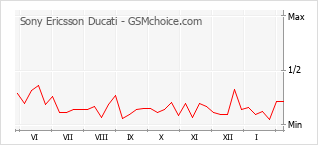 Grafico di modifiche della popolarità del telefono cellulare Sony Ericsson Ducati