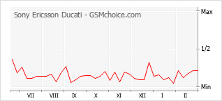 Populariteit van de telefoon: diagram Sony Ericsson Ducati