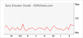 Traçar mudanças de populariedade do telemóvel Sony Ericsson Ducati