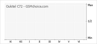 Grafico di modifiche della popolarità del telefono cellulare Oukitel C72
