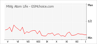 Gráfico de los cambios de popularidad MWg Atom Life