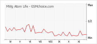 Le graphique de popularité de MWg Atom Life