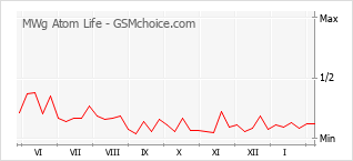 Grafico di modifiche della popolarità del telefono cellulare MWg Atom Life