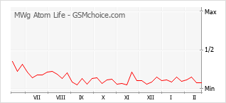 Populariteit van de telefoon: diagram MWg Atom Life