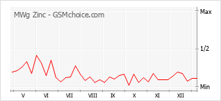 Diagramm der Poplularitätveränderungen von MWg Zinc