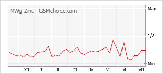 Popularity chart of MWg Zinc