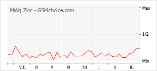Grafico di modifiche della popolarità del telefono cellulare MWg Zinc